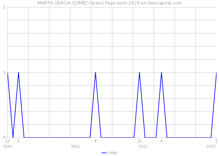 MARTA GRACIA GOMEZ (Spain) Page visits 2024 