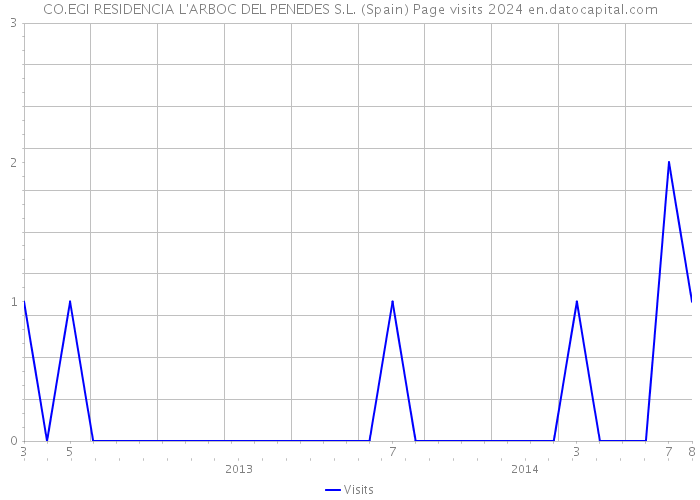 CO.EGI RESIDENCIA L'ARBOC DEL PENEDES S.L. (Spain) Page visits 2024 