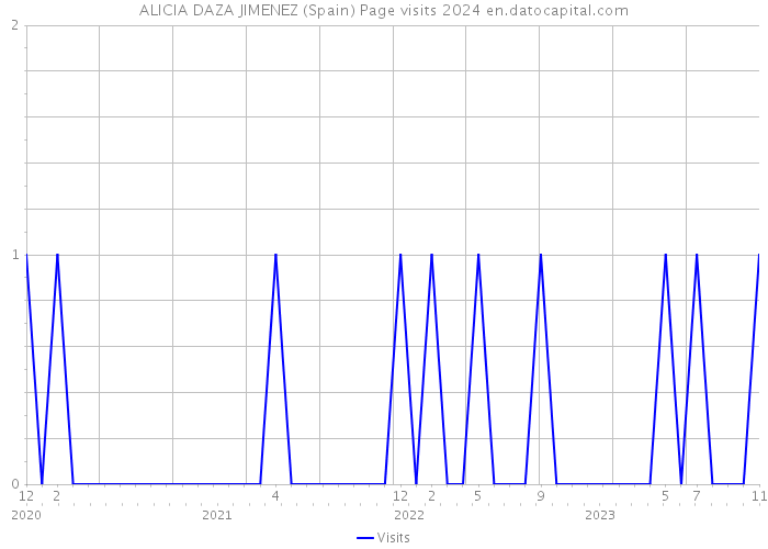 ALICIA DAZA JIMENEZ (Spain) Page visits 2024 