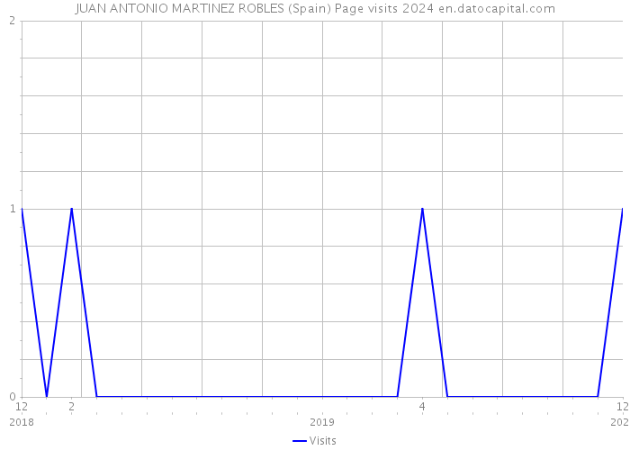 JUAN ANTONIO MARTINEZ ROBLES (Spain) Page visits 2024 