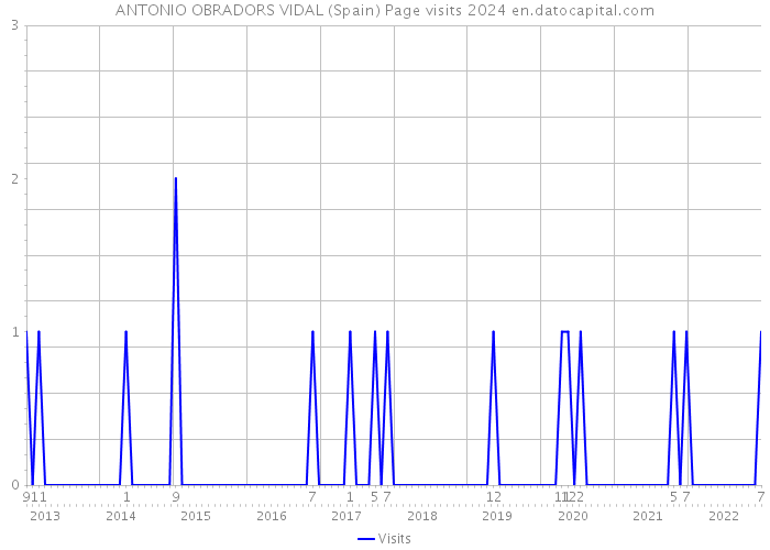 ANTONIO OBRADORS VIDAL (Spain) Page visits 2024 
