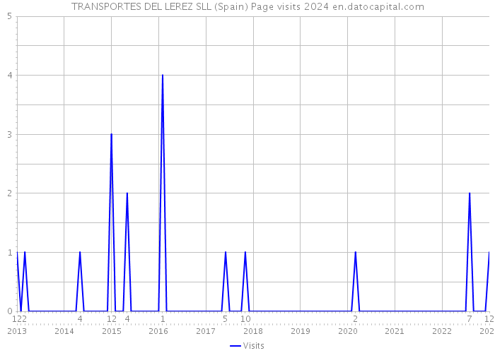 TRANSPORTES DEL LEREZ SLL (Spain) Page visits 2024 