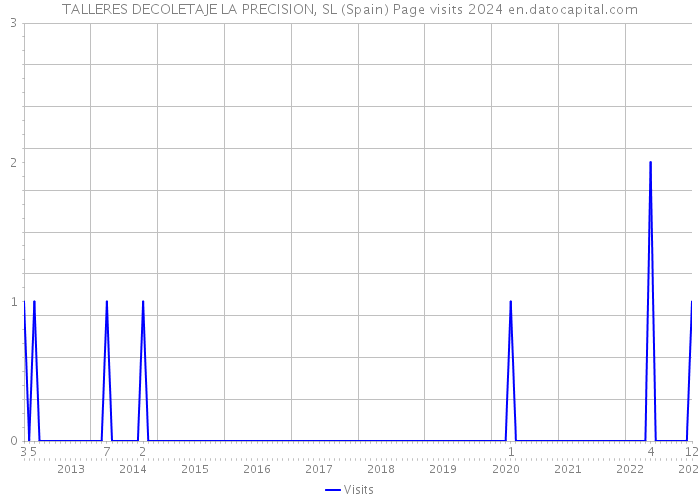 TALLERES DECOLETAJE LA PRECISION, SL (Spain) Page visits 2024 