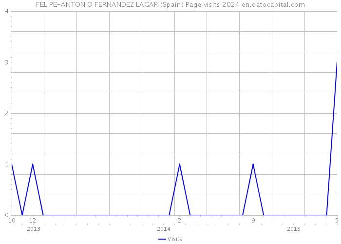 FELIPE-ANTONIO FERNANDEZ LAGAR (Spain) Page visits 2024 