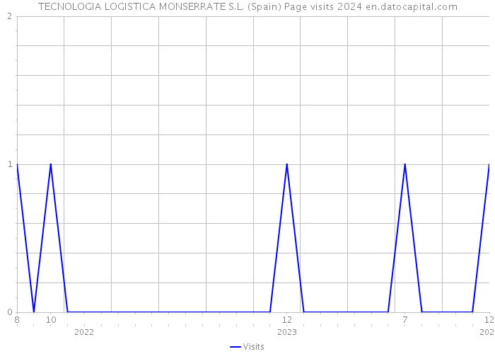 TECNOLOGIA LOGISTICA MONSERRATE S.L. (Spain) Page visits 2024 