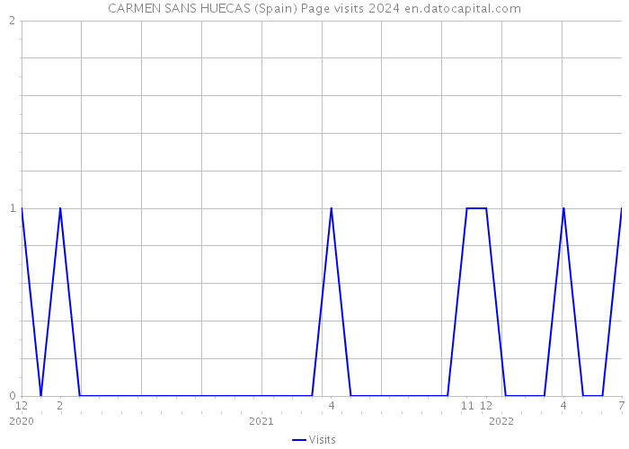 CARMEN SANS HUECAS (Spain) Page visits 2024 