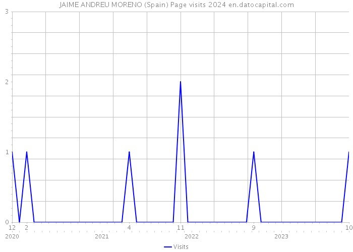JAIME ANDREU MORENO (Spain) Page visits 2024 