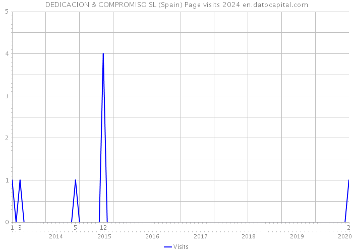 DEDICACION & COMPROMISO SL (Spain) Page visits 2024 
