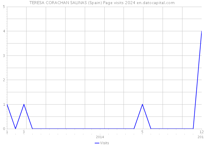 TERESA CORACHAN SALINAS (Spain) Page visits 2024 