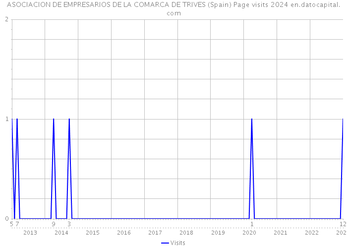 ASOCIACION DE EMPRESARIOS DE LA COMARCA DE TRIVES (Spain) Page visits 2024 