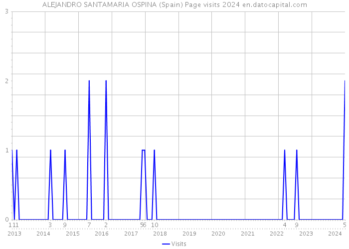 ALEJANDRO SANTAMARIA OSPINA (Spain) Page visits 2024 