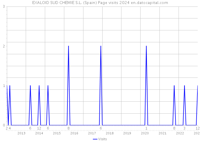 EXALOID SUD CHEMIE S.L. (Spain) Page visits 2024 