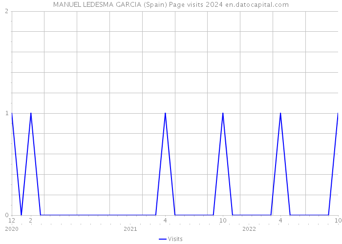 MANUEL LEDESMA GARCIA (Spain) Page visits 2024 