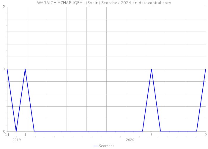 WARAICH AZHAR IQBAL (Spain) Searches 2024 