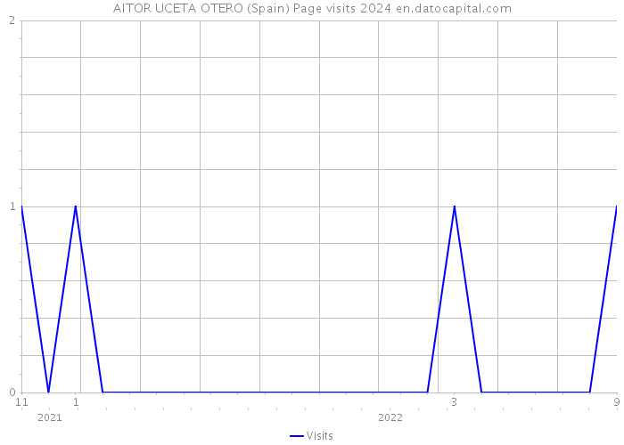 AITOR UCETA OTERO (Spain) Page visits 2024 