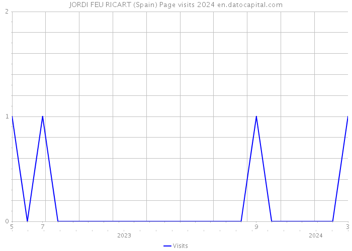 JORDI FEU RICART (Spain) Page visits 2024 