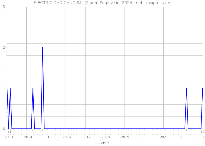 ELECTRICIDAD CANO S.L. (Spain) Page visits 2024 