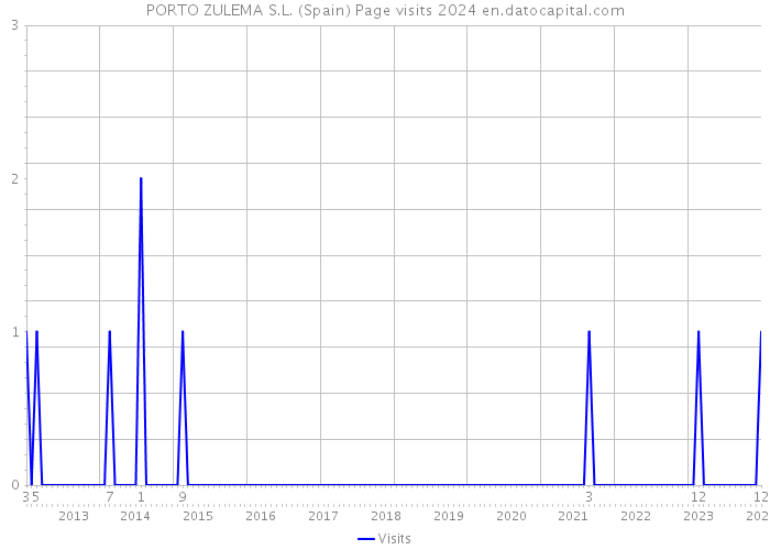 PORTO ZULEMA S.L. (Spain) Page visits 2024 