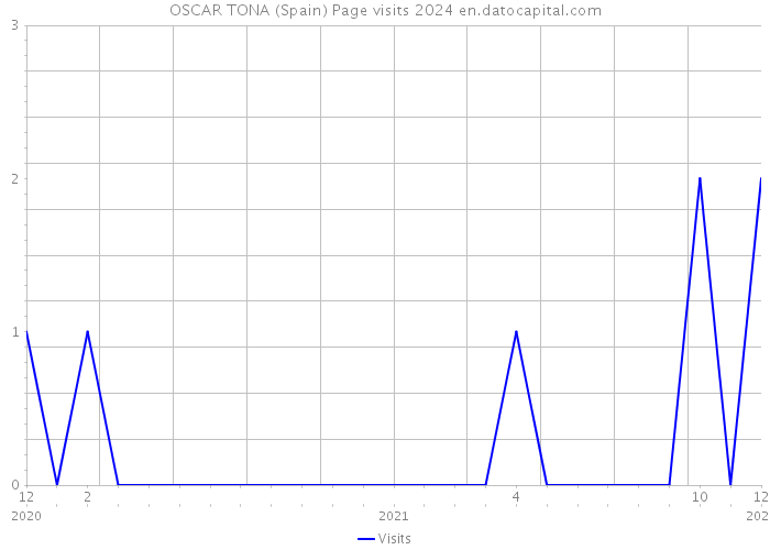 OSCAR TONA (Spain) Page visits 2024 