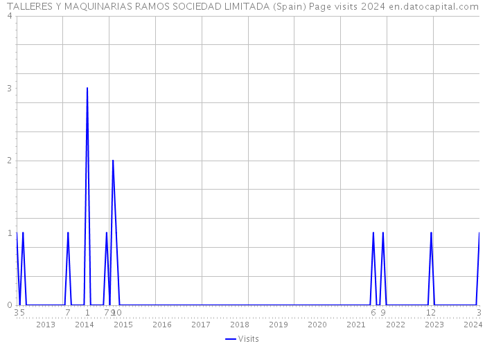 TALLERES Y MAQUINARIAS RAMOS SOCIEDAD LIMITADA (Spain) Page visits 2024 