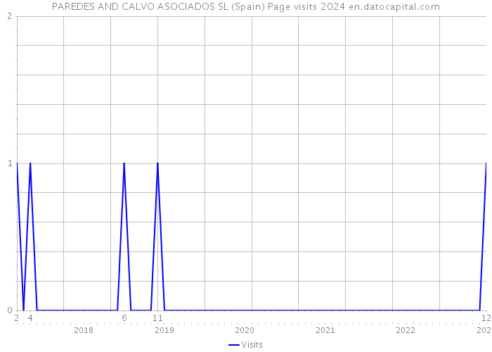 PAREDES AND CALVO ASOCIADOS SL (Spain) Page visits 2024 