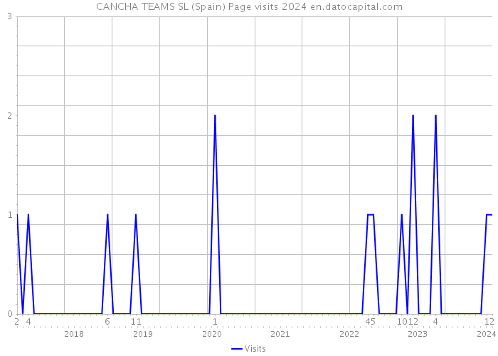 CANCHA TEAMS SL (Spain) Page visits 2024 