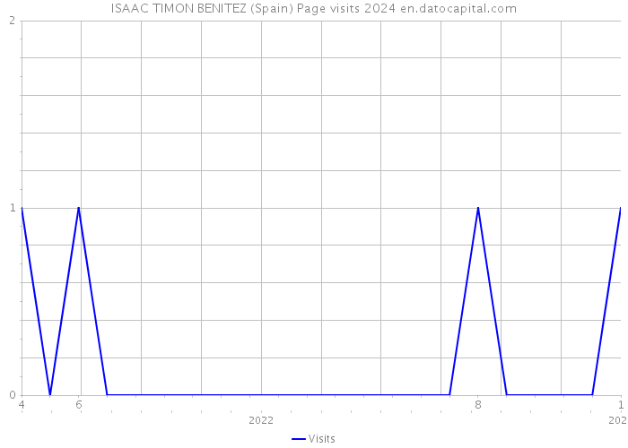 ISAAC TIMON BENITEZ (Spain) Page visits 2024 