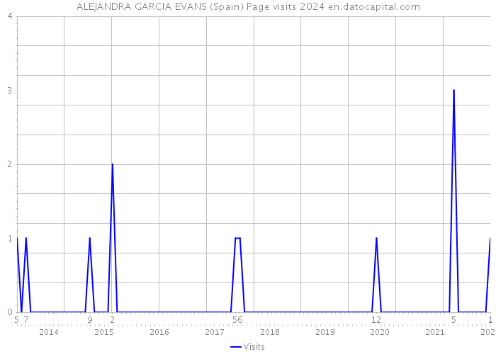 ALEJANDRA GARCIA EVANS (Spain) Page visits 2024 