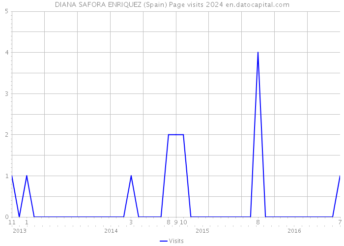 DIANA SAFORA ENRIQUEZ (Spain) Page visits 2024 