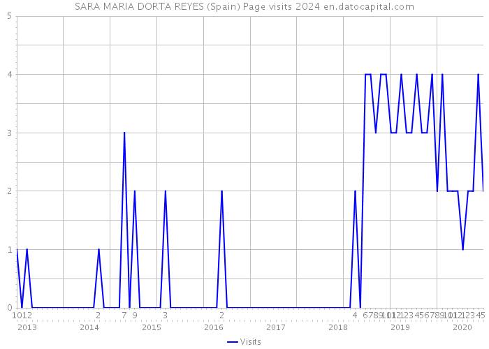 SARA MARIA DORTA REYES (Spain) Page visits 2024 