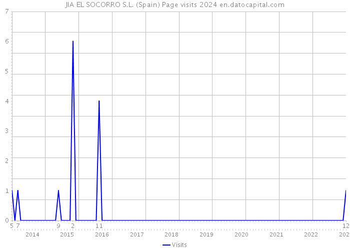 JIA EL SOCORRO S.L. (Spain) Page visits 2024 