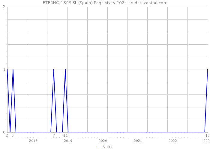 ETERNO 1899 SL (Spain) Page visits 2024 