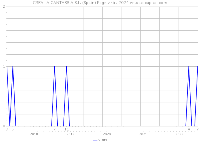 CREALIA CANTABRIA S.L. (Spain) Page visits 2024 