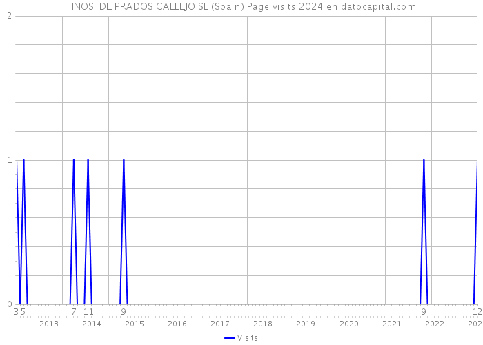 HNOS. DE PRADOS CALLEJO SL (Spain) Page visits 2024 