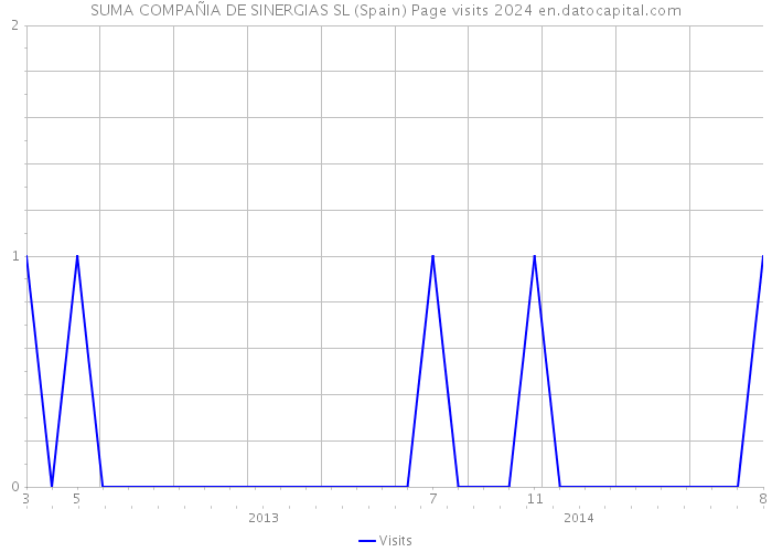 SUMA COMPAÑIA DE SINERGIAS SL (Spain) Page visits 2024 