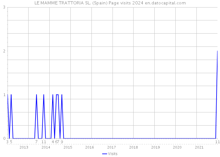 LE MAMME TRATTORIA SL. (Spain) Page visits 2024 