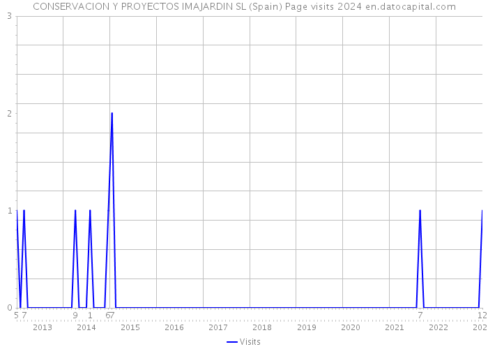 CONSERVACION Y PROYECTOS IMAJARDIN SL (Spain) Page visits 2024 