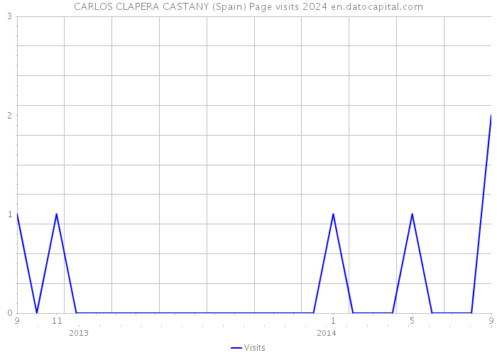 CARLOS CLAPERA CASTANY (Spain) Page visits 2024 
