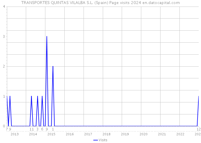 TRANSPORTES QUINTAS VILALBA S.L. (Spain) Page visits 2024 