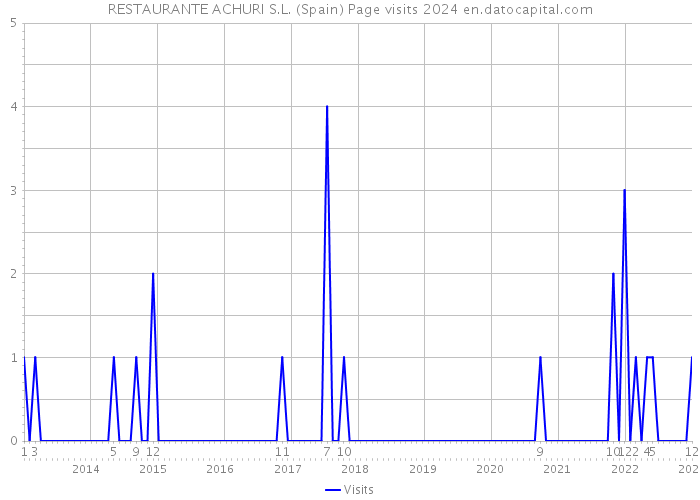 RESTAURANTE ACHURI S.L. (Spain) Page visits 2024 