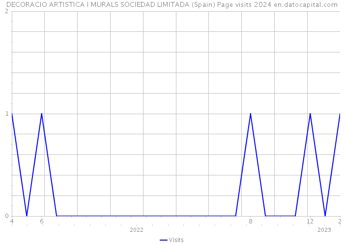 DECORACIO ARTISTICA I MURALS SOCIEDAD LIMITADA (Spain) Page visits 2024 