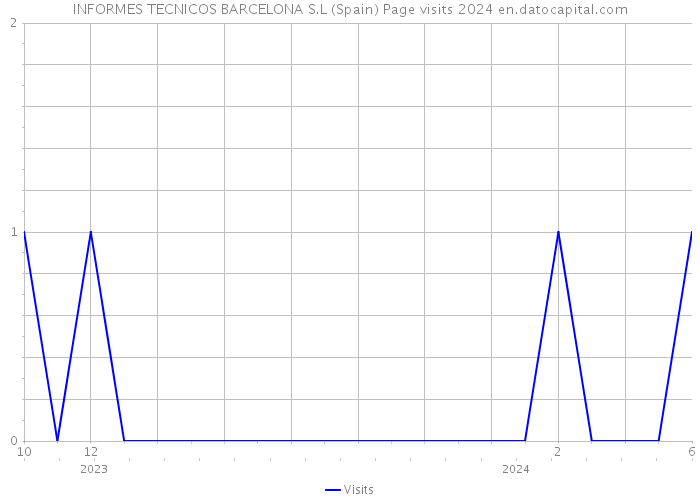 INFORMES TECNICOS BARCELONA S.L (Spain) Page visits 2024 