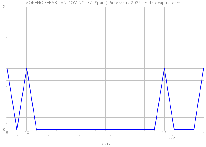 MORENO SEBASTIAN DOMINGUEZ (Spain) Page visits 2024 