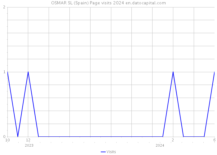OSMAR SL (Spain) Page visits 2024 