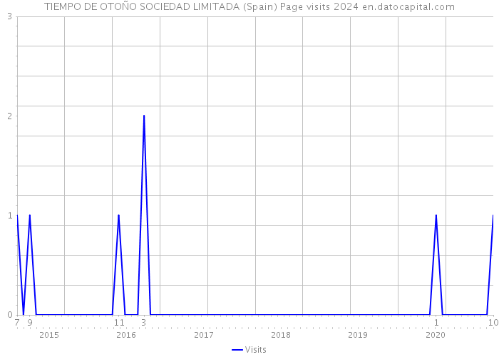 TIEMPO DE OTOÑO SOCIEDAD LIMITADA (Spain) Page visits 2024 