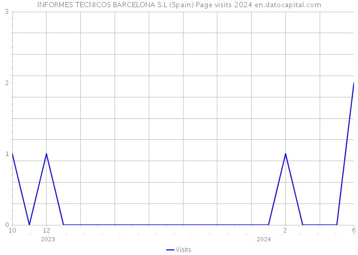 INFORMES TECNICOS BARCELONA S.L (Spain) Page visits 2024 