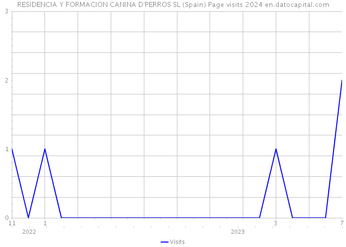 RESIDENCIA Y FORMACION CANINA D'PERROS SL (Spain) Page visits 2024 