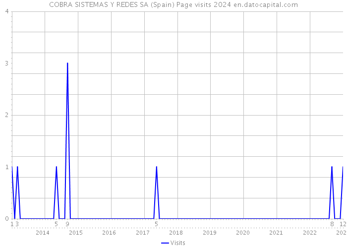 COBRA SISTEMAS Y REDES SA (Spain) Page visits 2024 