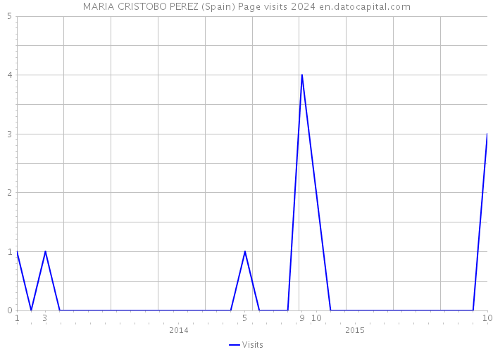 MARIA CRISTOBO PEREZ (Spain) Page visits 2024 