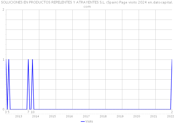 SOLUCIONES EN PRODUCTOS REPELENTES Y ATRAYENTES S.L. (Spain) Page visits 2024 